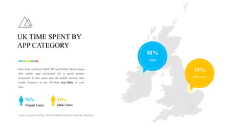 Data from comScore MMX MP and Mobile Metrix found
that mobile apps accounted for a much greater
proportion of time spent with the mobile internet than
mobile browsers in the UK—fully four-fifths of total
time.
UK TIME SPENT BY
APP CATEGORY
76%
Female Users
24%
Male Users
81%
Apps
19%
Browser
Source: comScore MMX, MP and Mobile Matrix as stated by eMarketer.
 