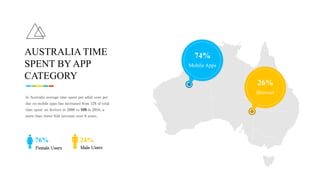 In Australia average time spent per adult user per
day on mobile apps has increased from 12% of total
time spent on devices in 2008 to 58% in 2016, a
more than three-fold increase over 8 years.
AUSTRALIA TIME
SPENT BY APP
CATEGORY
76%
Female Users
24%
Male Users
74%
Mobile Apps
26%
Browser
 