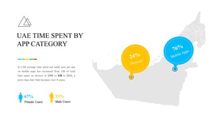 In UAE average time spent per adult user per day
on mobile apps has increased from 14% of total
time spent on devices in 2008 to 63% in 2016, a
more than four-fold increase over 8 years.
UAE TIME SPENT BY
APP CATEGORY
67%
Female Users
33%
Male Users
 