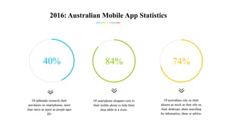 40% 84% 74%
Of millenials research their
purchases on smartphones, more
than twice as many as people ages
35+
Of smartphone shoppers turn to
their mobile phone to help them
shop while in a store.
Of australians rely on their
phones as much as they rely on
their desktops, when searching
for information, ideas or advice.
2016: Australian Mobile App Statistics
 