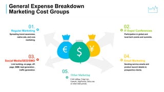 General Expense Breakdown
Marketing Cost Groups
02.
IT Expo/ Conferences
Participation in global and
local tech events and summits.
04.
Email Marketing
Sending service emails and
product launch details to
prospective clients.
01.
Regular Marketing
Spreading brand awareness,
native ads, and core
marketing.
03.
Social Media/SEO/SMO
Link building, on-page, off-
page, SMM, lead generation ,
traffic generation.
05.
Other Marketing
Cold calling, Craig List,
Upwork, AppFutura, Data.com
or other lead portals.
 
