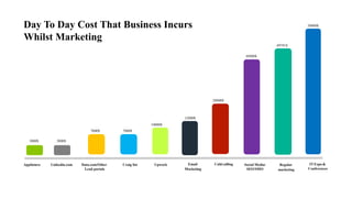 Appfutura Linkedin.com Data.com/Other
Lead portals
Craig list Upwork Email
Marketing
Coldcalling Social Media/
SEO/SMO
Regular
marketing
IT Expo &
Conferences
3000$ 3000$
7000$ 7000$
10000$
12000$
20000$
45000$
49791$
58000$Day To Day Cost That Business Incurs
Whilst Marketing
 