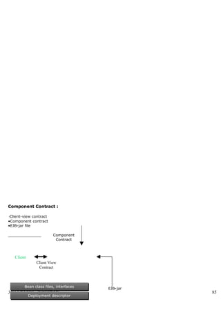 Component Contract :

•Client-view contract            Bean Instance
•Component contract
•EJB-jar file

                         Component
                          Contract



   Client                           Container
                Client View
                 Contract                        Component Server




         Bean class files, interfaces             EJB-jar
Java FAQ Files – NarasaReddy                                        85
            Deployment descriptor
 