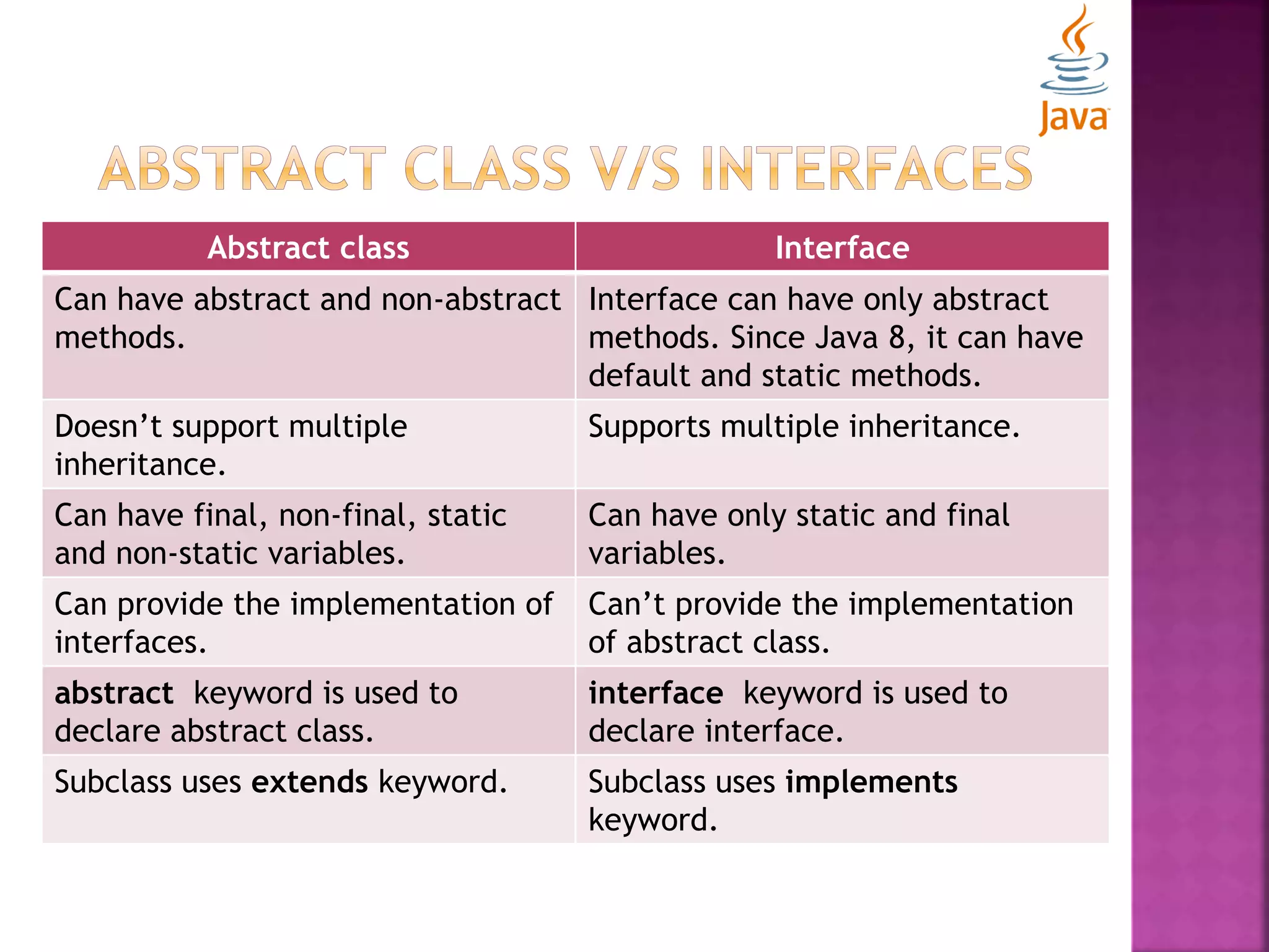 Abstract class Interface Can have abstract and non-abstract methods. Interface can have only abstract methods. Since Java 8, it can have default and static methods. Doesn’t support multiple inheritance. Supports multiple inheritance. Can have final, non-final, static and non-static variables. Can have only static and final variables. Can provide the implementation of interfaces. Can’t provide the implementation of abstract class. abstract keyword is used to declare abstract class. interface keyword is used to declare interface. Subclass uses extends keyword. Subclass uses implements keyword. 