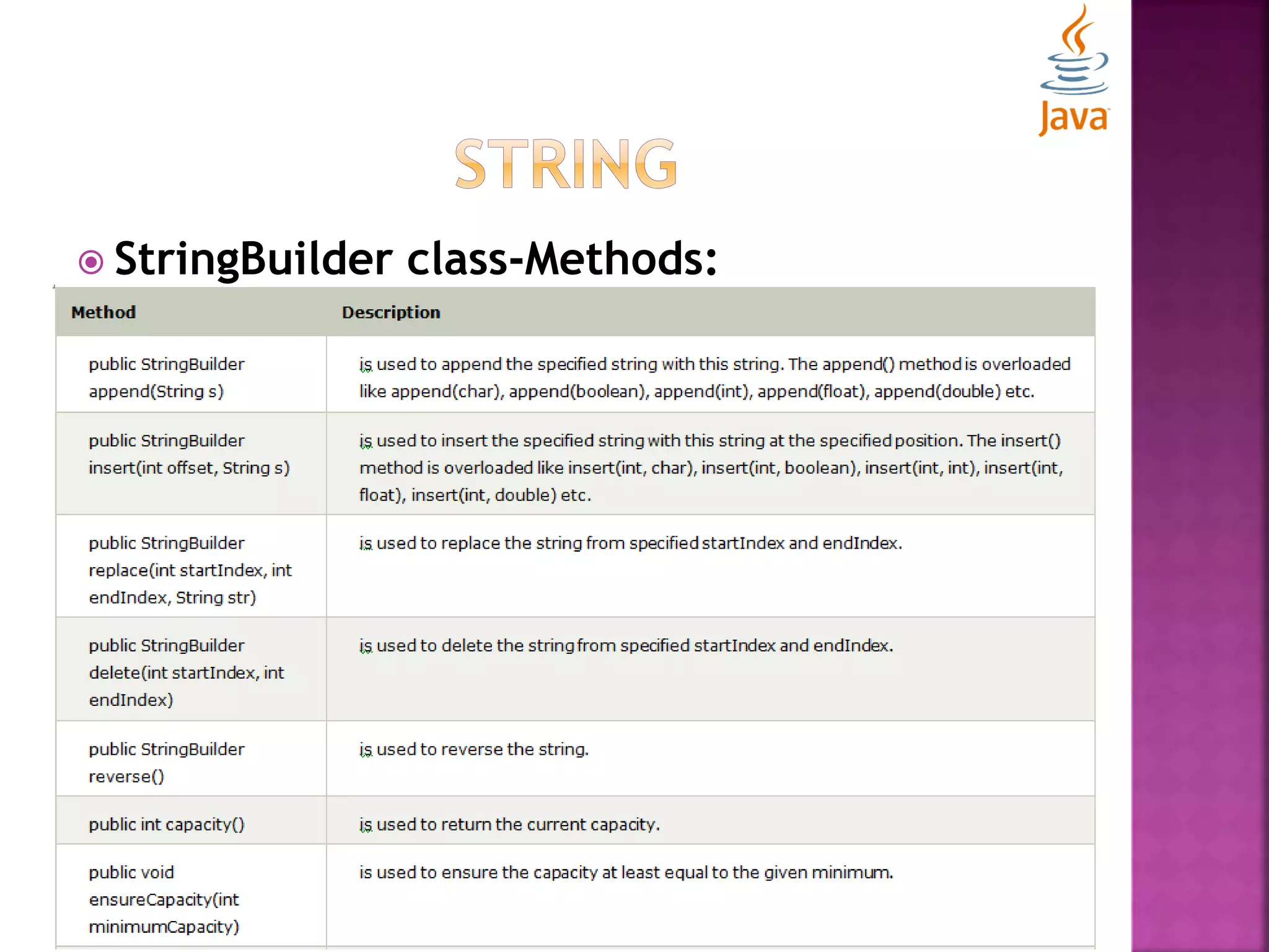  StringBuilder class-Methods: 