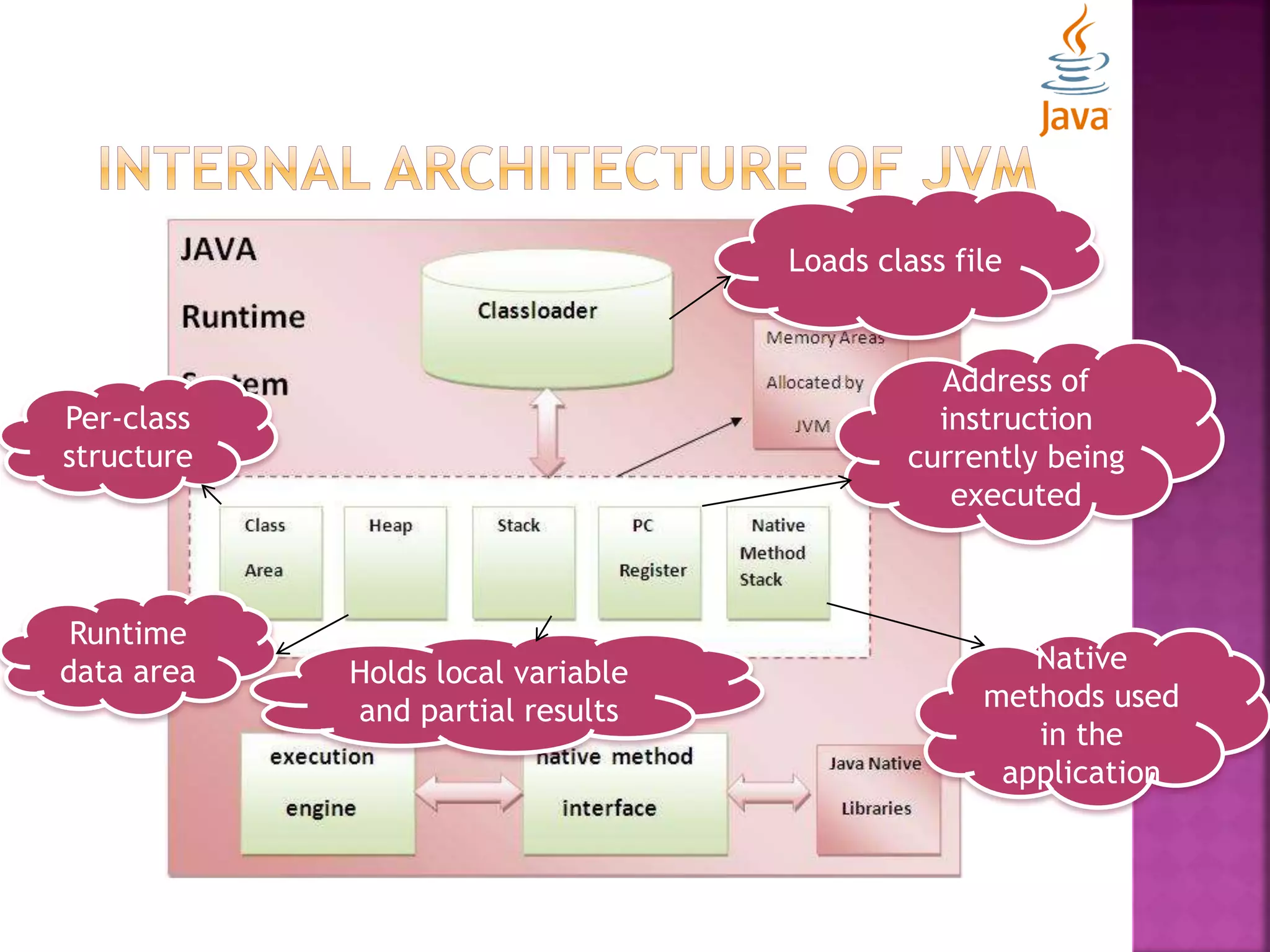 Loads class file Per-class structure Runtime data area Holds local variable and partial results Address of instruction currently being executed Native methods used in the application 