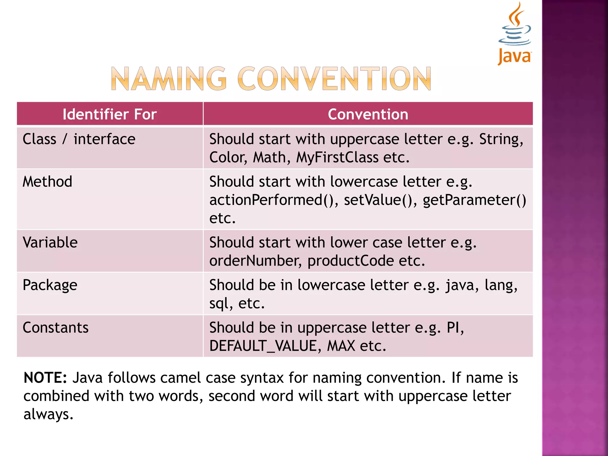 Identifier For Convention Class / interface Should start with uppercase letter e.g. String, Color, Math, MyFirstClass etc. Method Should start with lowercase letter e.g. actionPerformed(), setValue(), getParameter() etc. Variable Should start with lower case letter e.g. orderNumber, productCode etc. Package Should be in lowercase letter e.g. java, lang, sql, etc. Constants Should be in uppercase letter e.g. PI, DEFAULT_VALUE, MAX etc. NOTE: Java follows camel case syntax for naming convention. If name is combined with two words, second word will start with uppercase letter always. 