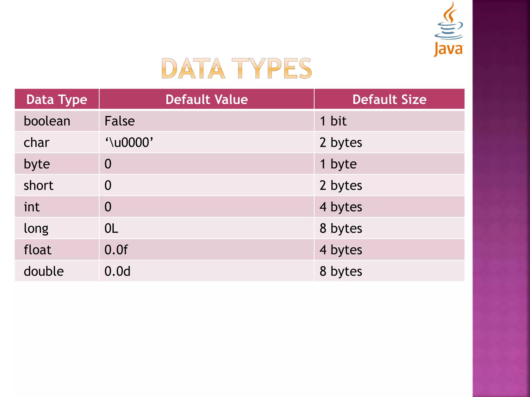 Data Type Default Value Default Size boolean False 1 bit char ‘u0000’ 2 bytes byte 0 1 byte short 0 2 bytes int 0 4 bytes long 0L 8 bytes float 0.0f 4 bytes double 0.0d 8 bytes 