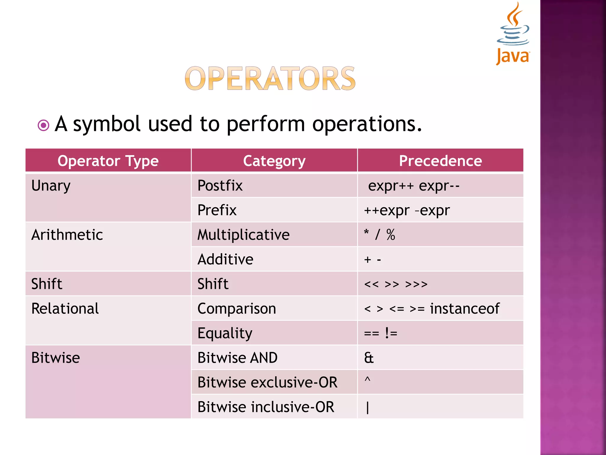  A symbol used to perform operations. Operator Type Category Precedence Unary Postfix expr++ expr-- Prefix ++expr –expr Arithmetic Multiplicative * / % Additive + - Shift Shift << >> >>> Relational Comparison < > <= >= instanceof Equality == != Bitwise Bitwise AND & Bitwise exclusive-OR ^ Bitwise inclusive-OR | 