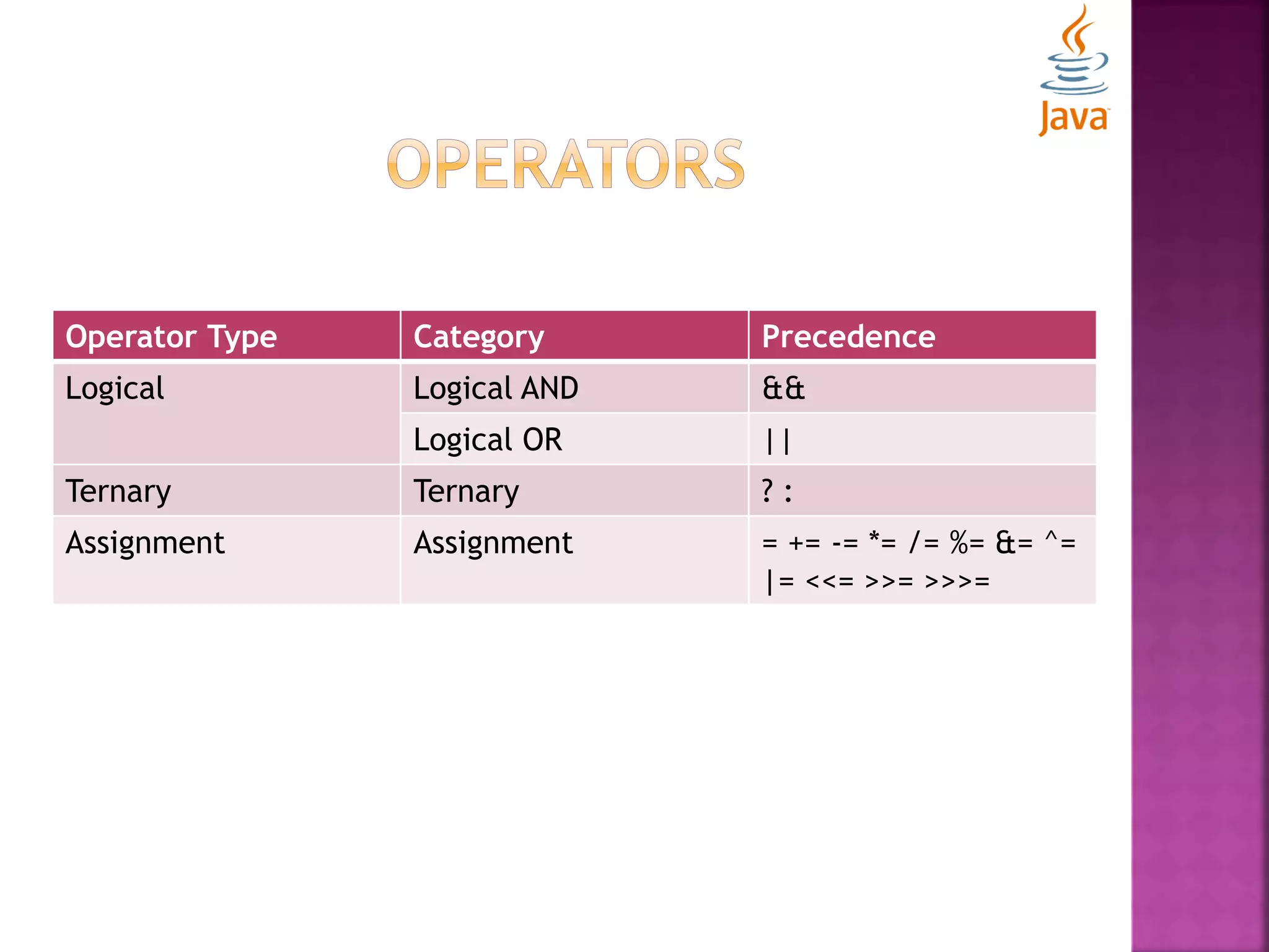 Operator Type Category Precedence Logical Logical AND && Logical OR || Ternary Ternary ? : Assignment Assignment = += -= *= /= %= &= ^= |= <<= >>= >>>= 