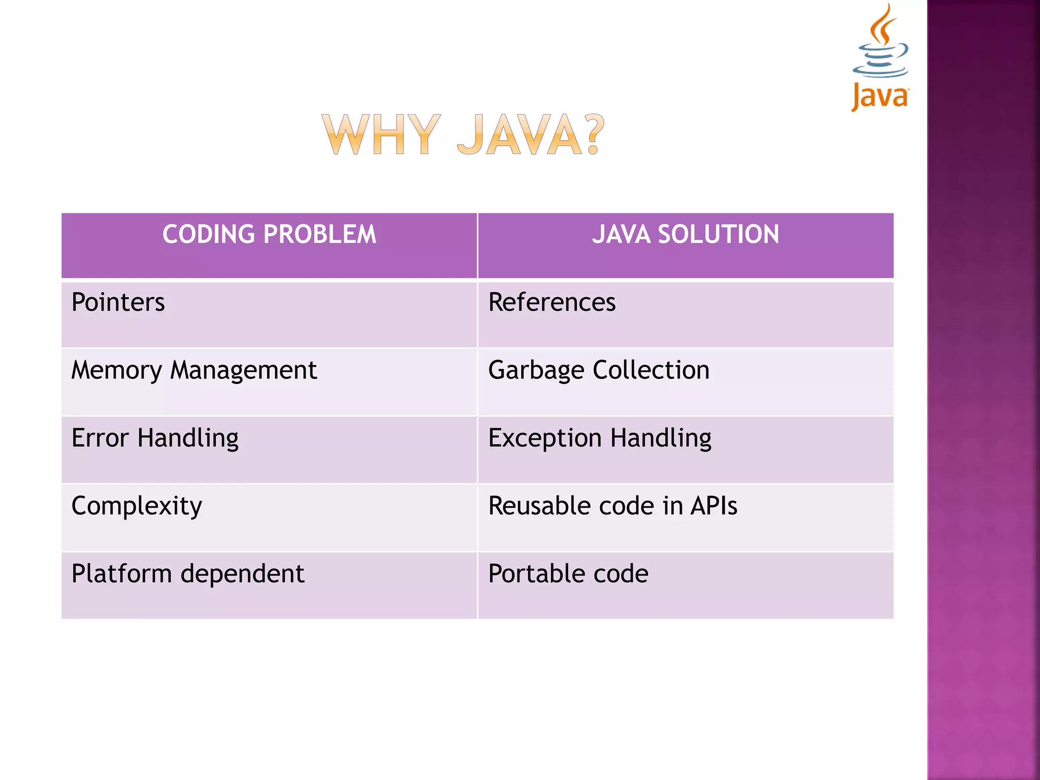 CODING PROBLEM JAVA SOLUTION Pointers References Memory Management Garbage Collection Error Handling Exception Handling Complexity Reusable code in APIs Platform dependent Portable code 