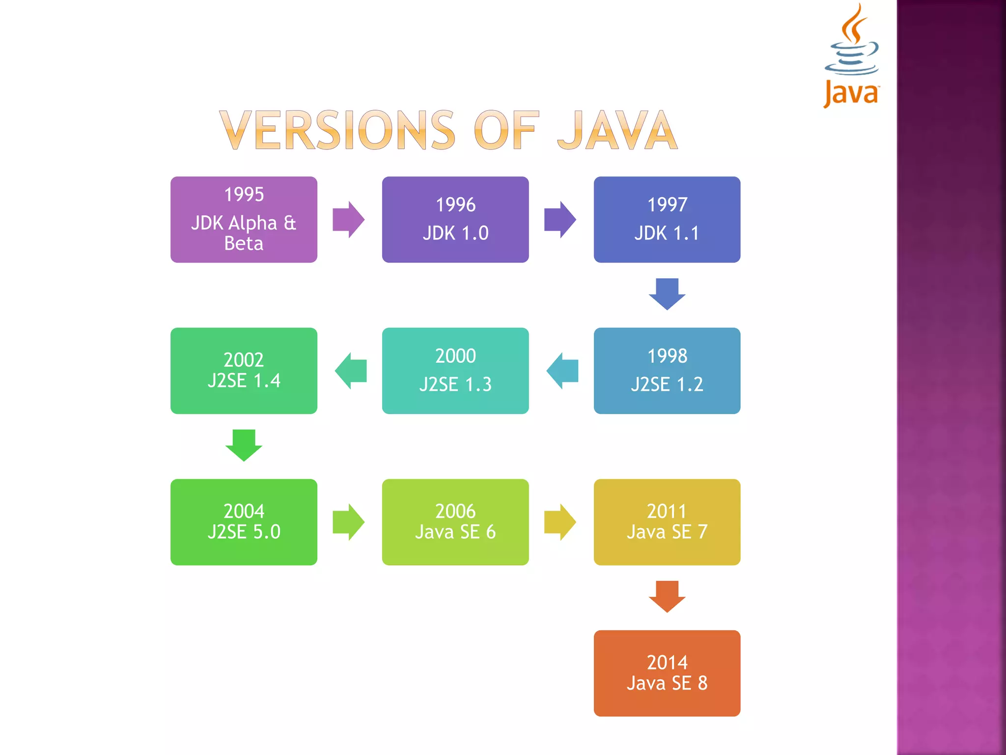 1995 JDK Alpha & Beta 1996 JDK 1.0 1997 JDK 1.1 1998 J2SE 1.2 2000 J2SE 1.3 2002 J2SE 1.4 2004 J2SE 5.0 2006 Java SE 6 2011 Java SE 7 2014 Java SE 8 