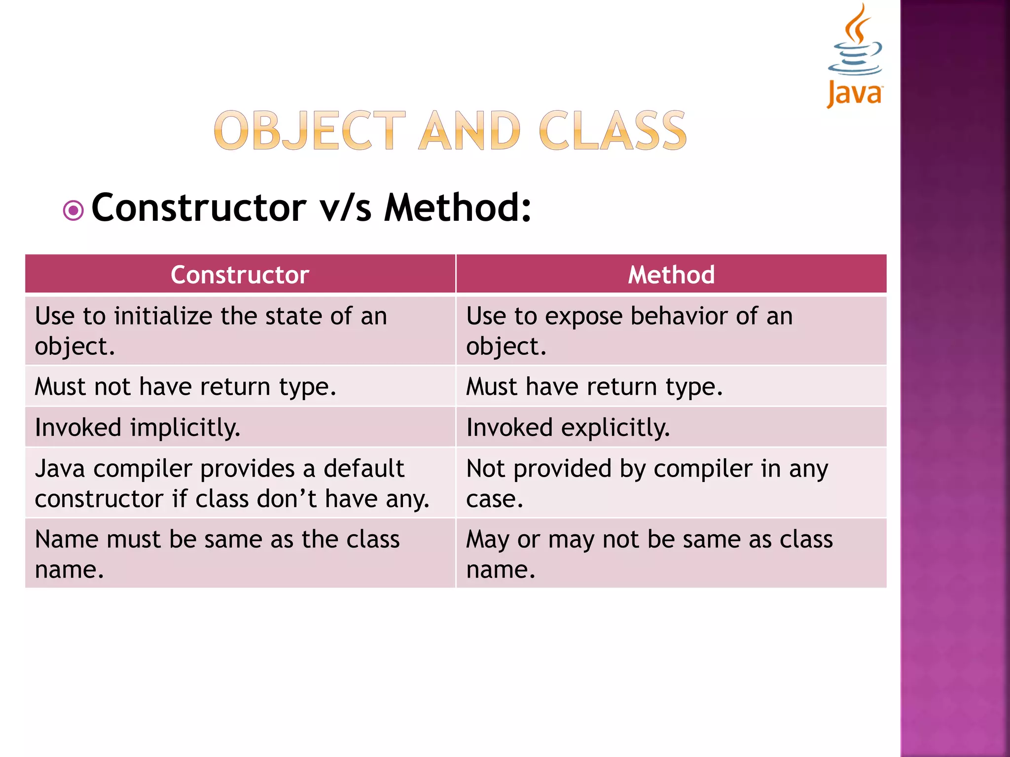  Constructor v/s Method: Constructor Method Use to initialize the state of an object. Use to expose behavior of an object. Must not have return type. Must have return type. Invoked implicitly. Invoked explicitly. Java compiler provides a default constructor if class don’t have any. Not provided by compiler in any case. Name must be same as the class name. May or may not be same as class name. 
