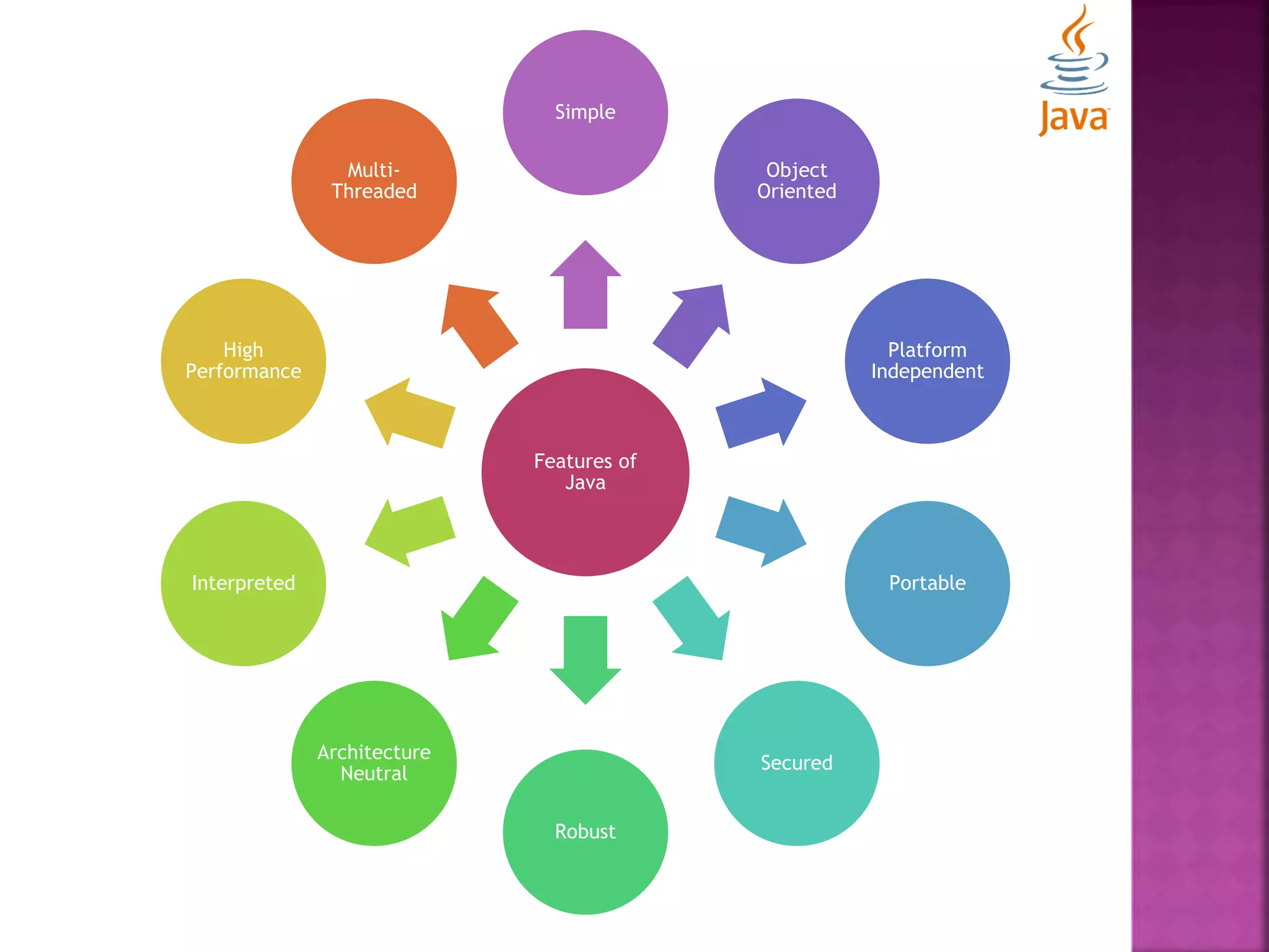Features of Java Simple Object Oriented Platform Independent Portable Secured Robust Architecture Neutral Interpreted High Performance Multi- Threaded 