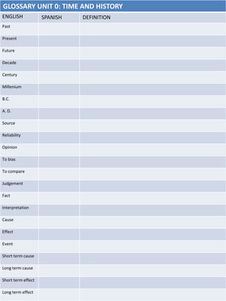 3
GLOSSARY UNIT 0: TIME AND HISTORY
ENGLISH SPANISH DEFINITION
Past
Present
Future
Decade
Century
MIllenium
B.C.
A. D.
Sou...