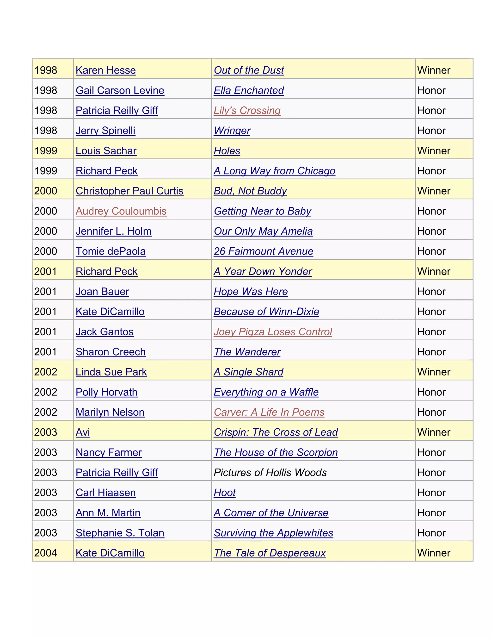 Complete list of Newbery Awards PDF