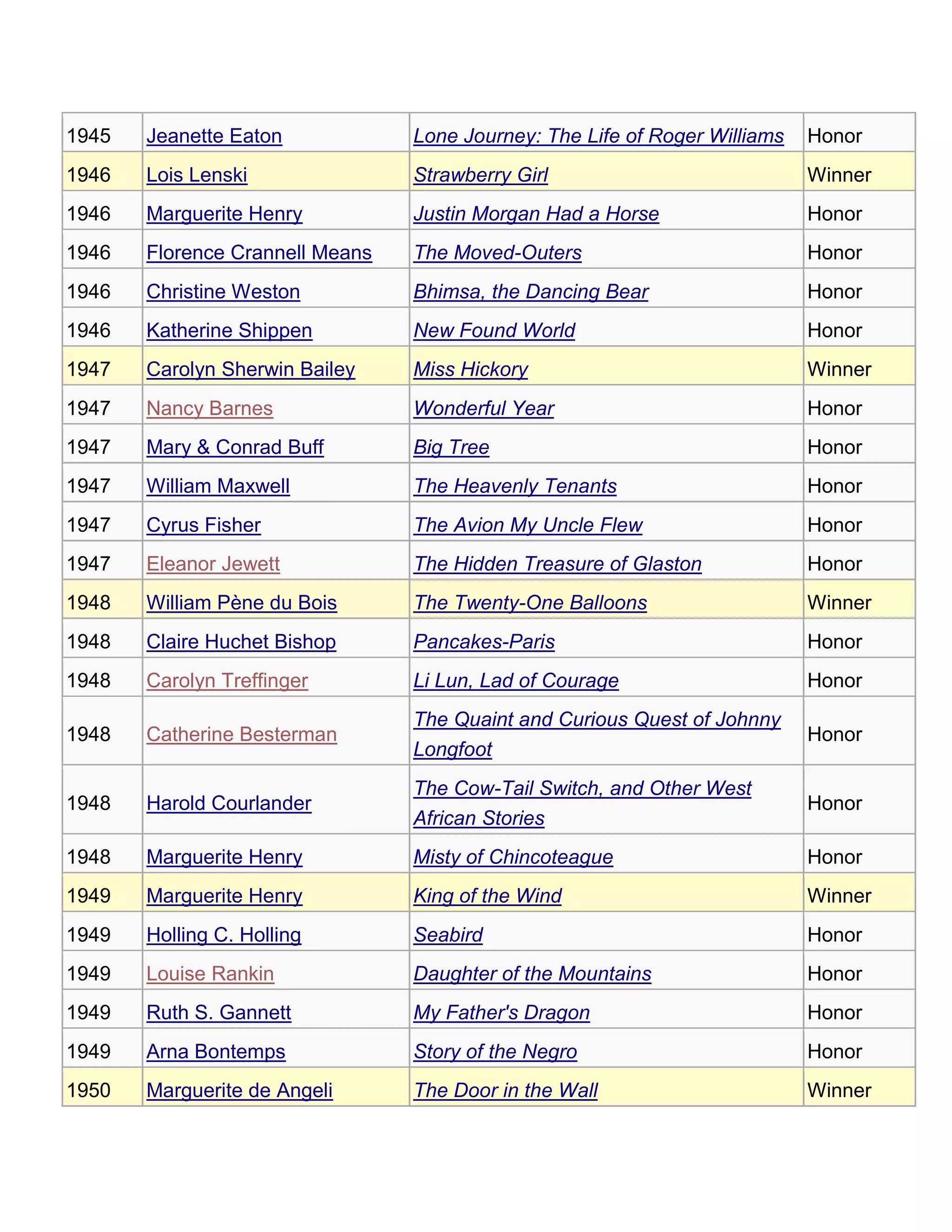 Complete list of Newbery Awards PDF