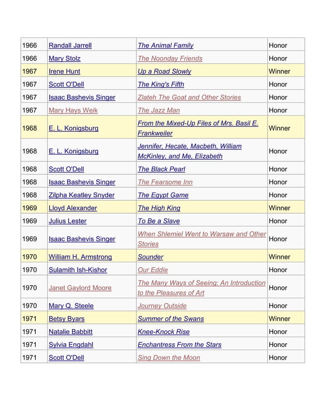 Complete list of Newbery Awards PDF
