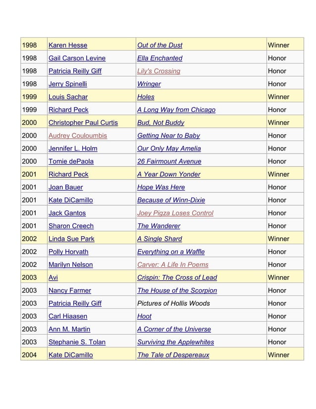 Complete list of Newbery Awards