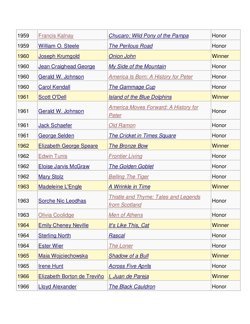 Complete list of Newbery Awards