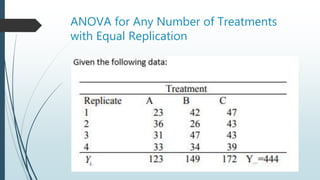 ANOVA for Any Number of Treatments
with Equal Replication
 