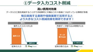 11
高い費用対効果
データ入力工数を削減することができ結果的に大幅なコスト削減につながっている事例が多数
事例１ 事例２
案件入力コストが1/8
案件入力
案件入力
従来の入力
データ
取り込み
データ取り込み
従来の取り込み
外部データ取り込み時間が1/6
毎日実施する業務や複数業務で活用すると
より大きなコスト削減効果を期待できます！
①データ入力コスト削減
 