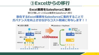 13
Excel業務をSalesforceに集約
移行が難しかったExcel業務をSalesforceへ移行
散在するExcel業務をSalesforceに集約することで
ガバナンスを向上させながらコスト削減に寄与します！！
▼Salesforce + RaySheet
▼以前の業務
月100時間削減
本部
拠点
訪問＆ヒアリング
さらに
集約＆入力
内容を記入
集約して提出
ヒアリング
結果を参照
Salesforce
本部
拠点
ヒアリング
結果を参照
Salesforce
内容を
直接入力
③Excelからの移行
 