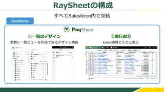 23
すべてSalesforce内で完結
Salesforce
①一覧のデザイン
柔軟に一覧ビューを作成できるデザイン機能
②実行部分
Excel感覚で入力と表示
RaySheetの構成
 