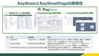 8
RaySheetとRaySheetPageの関係性
No 名称 機能概要 詳細
① RaySheet 一覧のデザインと実行部分 Salesforceのオブジェクトを一覧表示する画面。柔軟に一覧画面を
デザインでき、Excel感覚でデータの入力と表示が可能。
② RaySheetPage RaySheetPageの実行部分 複数のRaySheetを配置したページ。タブメニューで表示したり、
Lightningアプリケーションビルダーで標準ページに配置可能。
③ RaySheetPage Designer RaySheetPageの作成と管理 RaySheetPageの作成と管理を行う。18種類の画面レイアウトに
RaySheetを割り当てるだけでRaySheetPageを作成可能。
① 一覧のデザインと実行部分 ③ RaySheetPageの作成と管理
② RaySheetPageの実行部分
 