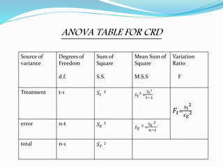 ANOVA TABLE FOR CRD
Source of
variance
Degrees of
Freedom
d.f.
Sum of
Square
S.S.
Mean Sum of
Square
M.S.S
Variation
Ratio...