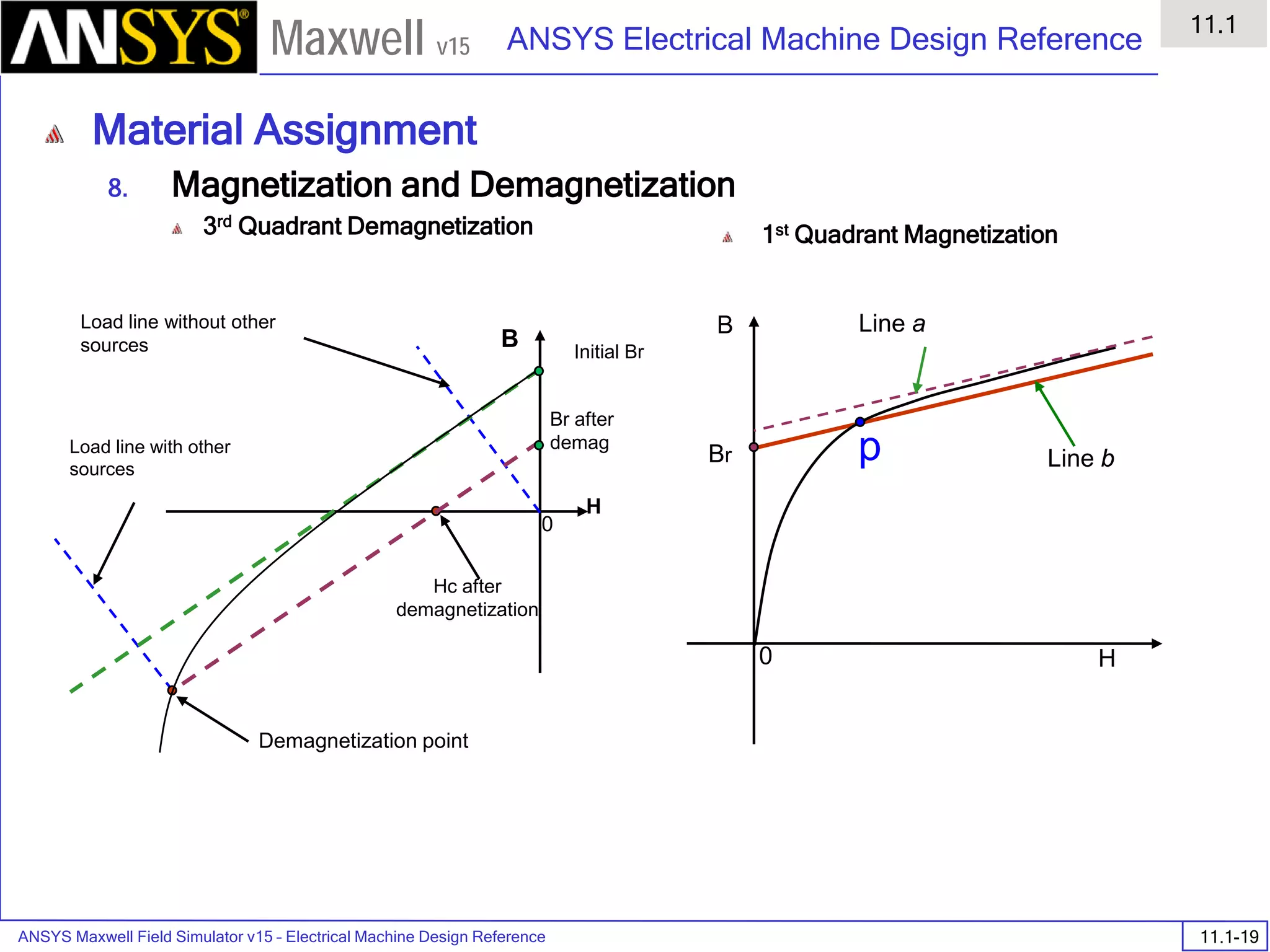 ANSYS Maxwell Field Simulator v15 – Electrical Machine Design Reference 11.1-19
ANSYS Electrical Machine Design Reference
11.1
Maxwell v15
Material Assignment
8. Magnetization and Demagnetization
3rd Quadrant Demagnetization 1st Quadrant Magnetization
B
H
0
Load line without other
sources
Demagnetization point
Hc after
demagnetization
Load line with other
sources
Initial Br
Br after
demag
B
H0
Br Line b
Line a
p
 
