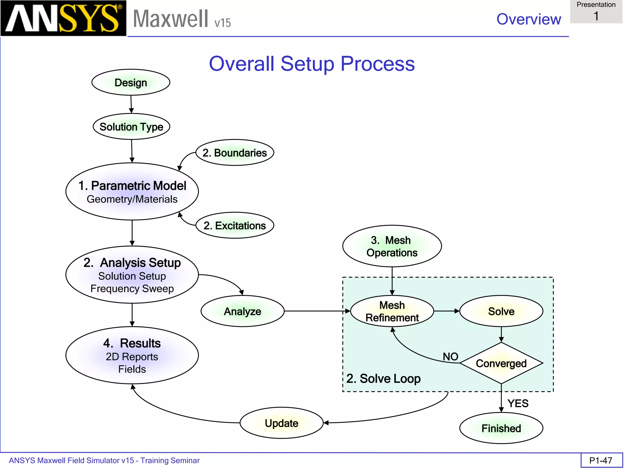 ANSYS Maxwell Field Simulator v15 – Training Seminar P1-47
Overview
Presentation
1
Maxwell v15
Overall Setup Process
Design
Solution Type
2. Boundaries
2. Excitations
3. Mesh
Operations
2. Analysis Setup
Solution Setup
Frequency Sweep
1. Parametric Model
Geometry/Materials
4. Results
2D Reports
Fields
Mesh
Refinement
Solve
Update
Converged
Analyze
Finished
2. Solve Loop
NO
YES
 