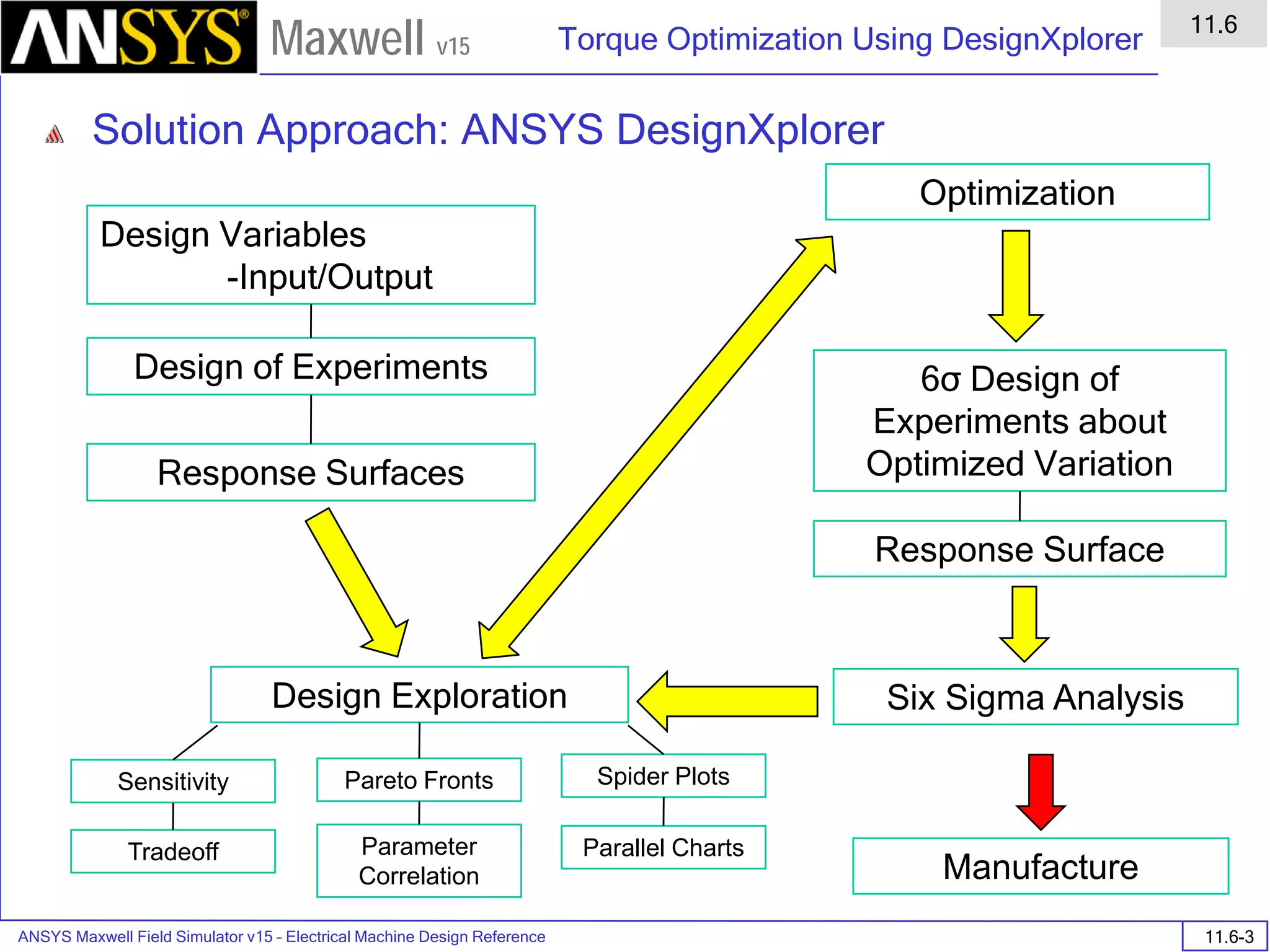 ANSYS Maxwell Field Simulator v15 – Electrical Machine Design Reference 11.6-3
Torque Optimization Using DesignXplorer
11.6
Maxwell v15
Optimization
Six Sigma AnalysisDesign Exploration
Sensitivity
Parameter
Correlation
Tradeoff Parallel Charts
Spider PlotsPareto Fronts
Design Variables
-Input/Output
Design of Experiments
Response Surfaces
Response Surface
6σ Design of
Experiments about
Optimized Variation
Manufacture
Solution Approach: ANSYS DesignXplorer
 