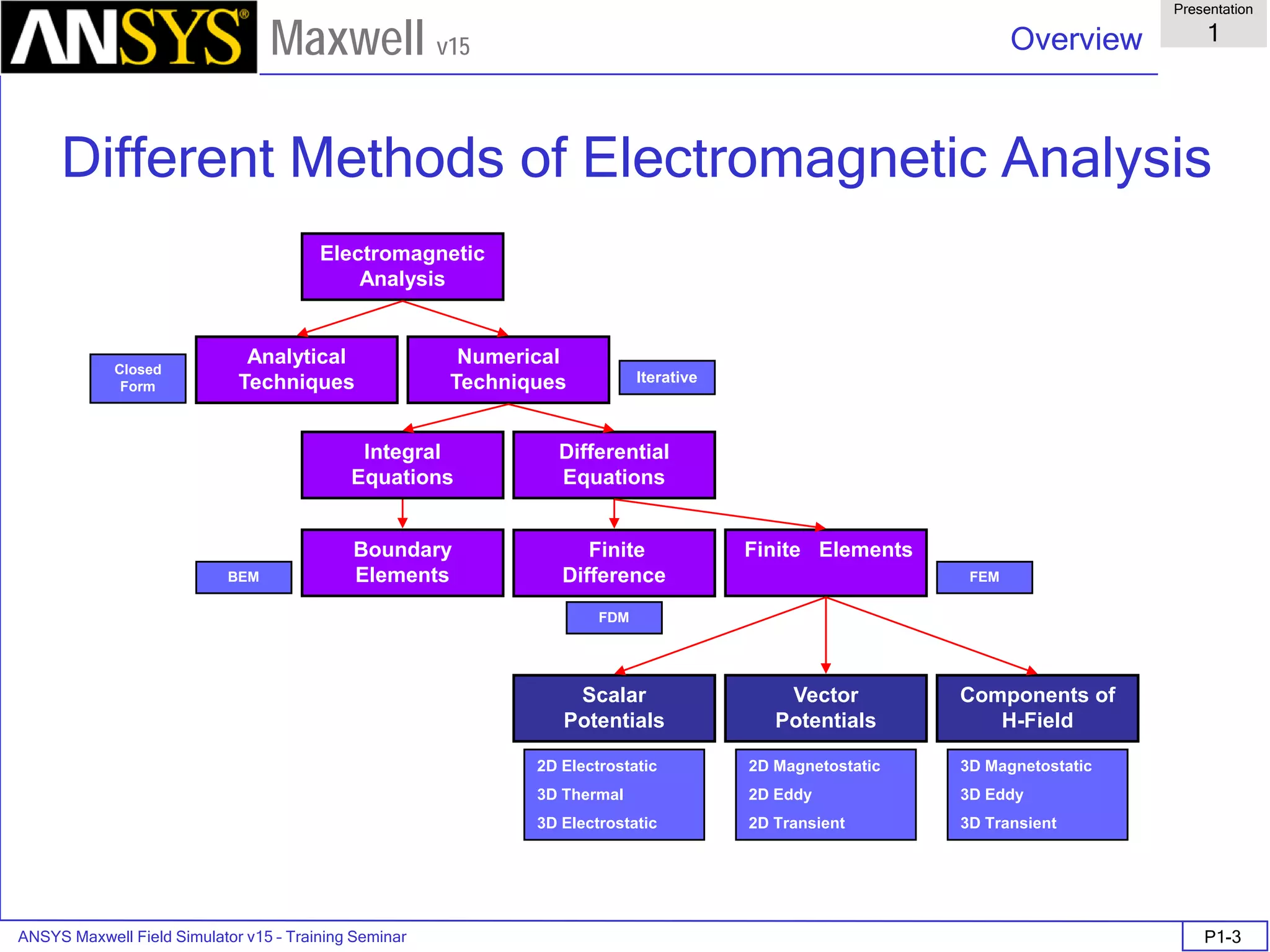 ANSYS Maxwell Field Simulator v15 – Training Seminar P1-3
Overview
Presentation
1
Maxwell v15
Different Methods of Electromagnetic Analysis
Electromagnetic
Analysis
Analytical
Techniques
Numerical
Techniques
Integral
Equations
Differential
Equations
Boundary
Elements
Finite
Difference
Finite Elements
Scalar
Potentials
Vector
Potentials
Components of
H-Field
Closed
Form
BEM
FDM
FEM
Iterative
3D Magnetostatic
3D Eddy
3D Transient
2D Magnetostatic
2D Eddy
2D Transient
2D Electrostatic
3D Thermal
3D Electrostatic
 