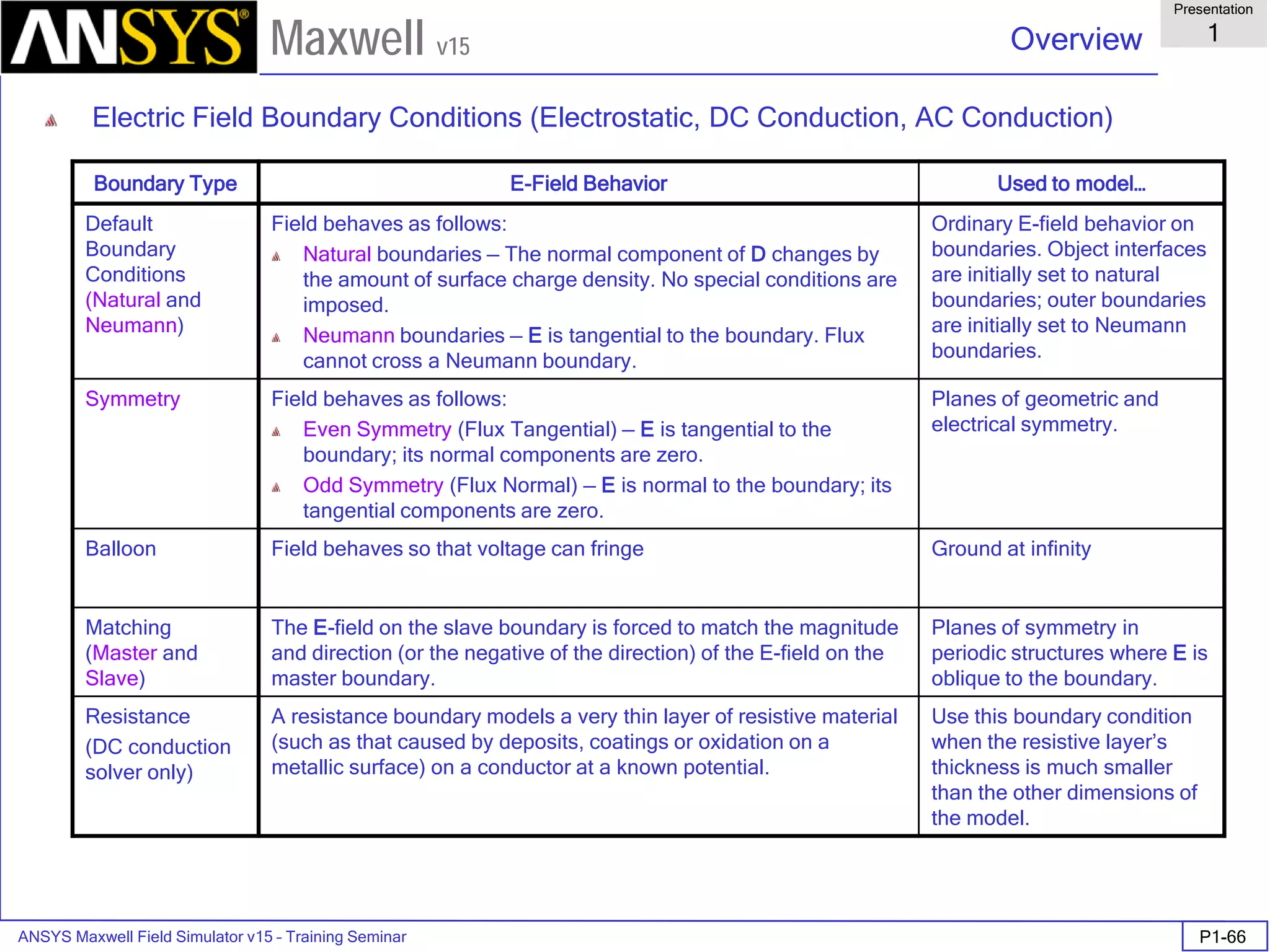 ANSYS Maxwell Field Simulator v15 – Training Seminar P1-66
Overview
Presentation
1
Maxwell v15
Boundary Type E-Field Behavior Used to model…
Default
Boundary
Conditions
(Natural and
Neumann)
Field behaves as follows:
Natural boundaries — The normal component of D changes by
the amount of surface charge density. No special conditions are
imposed.
Neumann boundaries — E is tangential to the boundary. Flux
cannot cross a Neumann boundary.
Ordinary E-field behavior on
boundaries. Object interfaces
are initially set to natural
boundaries; outer boundaries
are initially set to Neumann
boundaries.
Symmetry Field behaves as follows:
Even Symmetry (Flux Tangential) — E is tangential to the
boundary; its normal components are zero.
Odd Symmetry (Flux Normal) — E is normal to the boundary; its
tangential components are zero.
Planes of geometric and
electrical symmetry.
Balloon Field behaves so that voltage can fringe Ground at infinity
Matching
(Master and
Slave)
The E-field on the slave boundary is forced to match the magnitude
and direction (or the negative of the direction) of the E-field on the
master boundary.
Planes of symmetry in
periodic structures where E is
oblique to the boundary.
Resistance
(DC conduction
solver only)
A resistance boundary models a very thin layer of resistive material
(such as that caused by deposits, coatings or oxidation on a
metallic surface) on a conductor at a known potential.
Use this boundary condition
when the resistive layer’s
thickness is much smaller
than the other dimensions of
the model.
Electric Field Boundary Conditions (Electrostatic, DC Conduction, AC Conduction)
 
