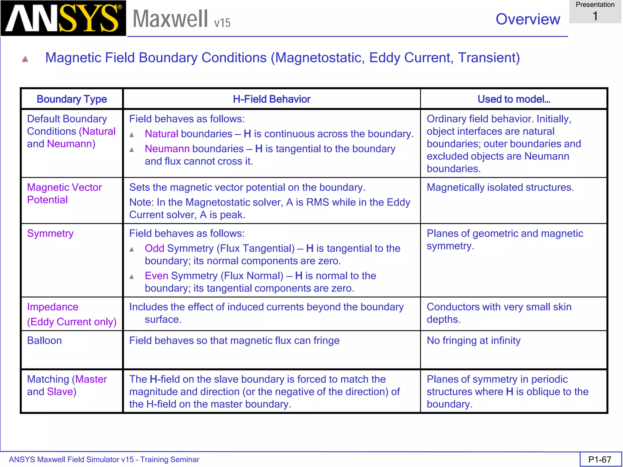ANSYS Maxwell Field Simulator v15 – Training Seminar P1-67
Overview
Presentation
1
Maxwell v15
Boundary Type H-Field Behavior Used to model…
Default Boundary
Conditions (Natural
and Neumann)
Field behaves as follows:
Natural boundaries — H is continuous across the boundary.
Neumann boundaries — H is tangential to the boundary
and flux cannot cross it.
Ordinary field behavior. Initially,
object interfaces are natural
boundaries; outer boundaries and
excluded objects are Neumann
boundaries.
Magnetic Vector
Potential
Sets the magnetic vector potential on the boundary.
Note: In the Magnetostatic solver, A is RMS while in the Eddy
Current solver, A is peak.
Magnetically isolated structures.
Symmetry Field behaves as follows:
Odd Symmetry (Flux Tangential) — H is tangential to the
boundary; its normal components are zero.
Even Symmetry (Flux Normal) — H is normal to the
boundary; its tangential components are zero.
Planes of geometric and magnetic
symmetry.
Impedance
(Eddy Current only)
Includes the effect of induced currents beyond the boundary
surface.
Conductors with very small skin
depths.
Balloon Field behaves so that magnetic flux can fringe No fringing at infinity
Matching (Master
and Slave)
The H-field on the slave boundary is forced to match the
magnitude and direction (or the negative of the direction) of
the H-field on the master boundary.
Planes of symmetry in periodic
structures where H is oblique to the
boundary.
Magnetic Field Boundary Conditions (Magnetostatic, Eddy Current, Transient)
 