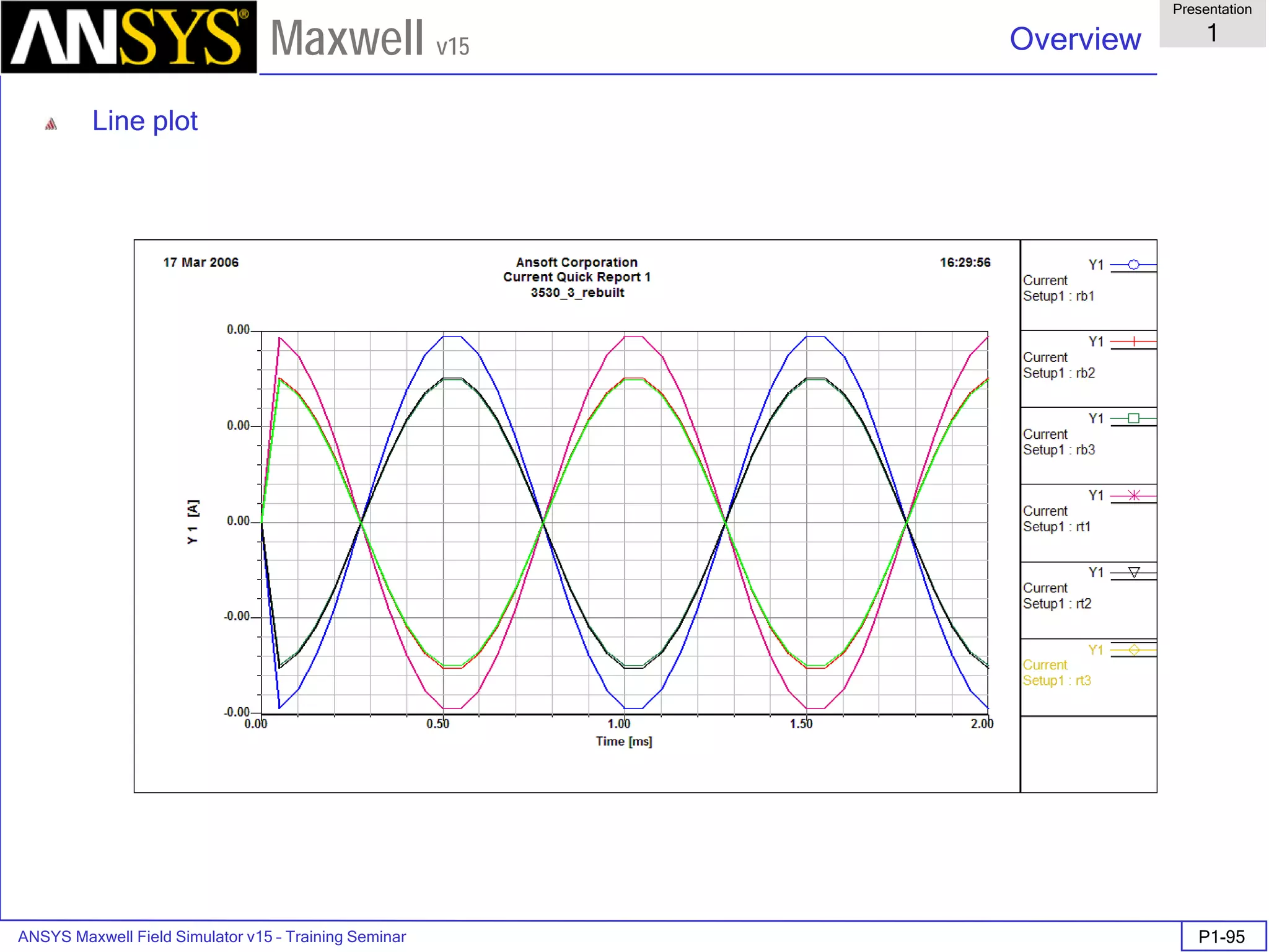ANSYS Maxwell Field Simulator v15 – Training Seminar P1-95
Overview
Presentation
1
Maxwell v15
Line plot
 
