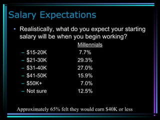 Salary Expectations
• Realistically, what do you expect your starting
salary will be when you begin working?
Millennials
– $15-20K 7.7%
– $21-30K 29.3%
– $31-40K 27.0%
– $41-50K 15.9%
– $50K+ 7.0%
– Not sure 12.5%
Approximately 65% felt they would earn $40K or less
 
