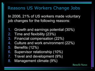 Reasons US Workers Change Jobs
In 2006, 21% of US workers made voluntary
job changes for the following reasons:
1. Growth and earnings potential (30%)
2. Time and flexibility (23%)
3. Financial compensation (22%)
4. Culture and work environment (22%)
5. Benefits (12%)
6. Supervisor relationship (10%)
7. Travel and development (9%)
8. Management climate (9%)
Benefit News
 