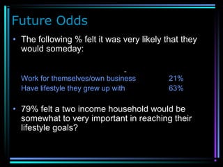 Future Odds
• The following % felt it was very likely that they
would someday:
Work for themselves/own business 21%
Have lifestyle they grew up with 63%
• 79% felt a two income household would be
somewhat to very important in reaching their
lifestyle goals?
 