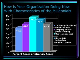 How is Your Organization Doing Now
With Characteristics of the Millennials
52.3
61.9
76.2
71.4
61.9
0
10
20
30
40
50
60
70
80
Percent Agree or Strongly Agree
Technology based on
employee need
Adapting to fast-
paced learning
Use team concept
Up-to-date
technology
Open to change
 