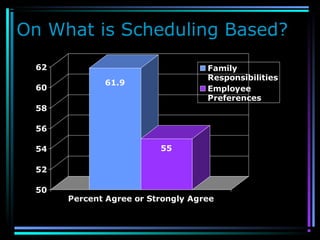 On What is Scheduling Based?
61.9
55
50
52
54
56
58
60
62
Percent Agree or Strongly Agree
Family
Responsibilities
Employee
Preferences
 