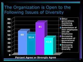 The Organization is Open to the
Following Issues of Diversity
60
52.4
81
42.8
0
10
20
30
40
50
60
70
80
90
Percent Agree or Strongly Agree
Other
generations
mentoring
millennials
Assimilation of
new employees
into old
employees
Increasing
awareness of
generational
differences
Increasing
training on
diversity
 