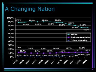 A Changing Nation
75.1%
74.7%
80.3%
83.1%
87.5%
88.6%
89.5%
89.8%
89.8%
89.8%
88.9%
87.9%
12.3%
12.1%
12.1%
11.7%
11.1%
10.5%
10.0%
9.8%
9.7%
9.9%
10.7%
11.6%
13.2%
12.6%
7.6%5.2%
1.4%0.9%0.5%0.4%0.5%0.4%0.4%0.5%
0%
10%
20%
30%
40%
50%
60%
70%
80%
90%
100%
190
0
19
1
0
192
0
193
0
1
94
0
195
0
196
0
19
7
0
19
8
0
19
9
0
2
00
0
200
5
White
African American
Other Minority
 