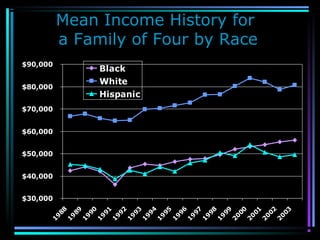 Mean Income History for
a Family of Four by Race
$30,000
$40,000
$50,000
$60,000
$70,000
$80,000
$90,000
1
9
88
1
9
89
1
990
1
9
91
1
992
1
9
93
1
994
1
9
95
1
9
96
1
9
97
1
9
98
1
9
99
2
0
00
2
0
01
2
0
02
2
0
03
Black
White
Hispanic
 