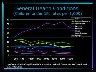 General Health Conditions
(Children under 18, rates per 1,000)
0
10
20
30
40
50
60
70
80
1984 1987 1990 1992 1993 1994 1995 1996
Asthma
Tonsils/Adenoids
Deformities
Speech
Hearing
Visual
Heart Disease
Epilepsy
http://aspe.hhs.gov/hsp/99trends/hc-2-healthcond.pdf, Department of Health and
Human Services
 