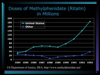 Doses of Methylphenidate (Ritalin)
in Millions
0
20
40
60
80
100
120
140
160
180
200
1984 1985 1986 1987 1988 1989 1990 1991 1992 1993
United States
Other
US Department of Justice, DEA, http://www.methylphenidate.net/
 
