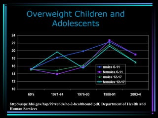 Overweight Children and
Adolescents
10
12
14
16
18
20
22
24
60's 1971-74 1976-80 1988-91 2003-4
males 6-11
females 6-11
males 12-17
females 12-17
http://aspe.hhs.gov/hsp/99trends/hc-2-healthcond.pdf, Department of Health and
Human Services
 