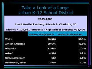 Take a Look at a Large
Urban K-12 School District
2005-2006
Charlotte-Mecklenburg Schools in Charlotte, NC
District = 129,011 Students - High School Students =36,420
Number in Population Percent in Population
White 46,316 39.3%
African American 50,646 43.0%
Hispanic* 12,638 10.7%
Asian* 4,976 4.2%
Native American* 663 0.6%
Multi-racial/other 2,566 2.2%
 
