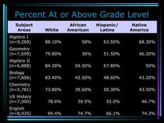 Percent At or Above Grade Level
Subject
Areas White
African
American
Hispanic/
Latino
Native
America
Algebra I
(n=9,260) 88.10% 58% 63.50% 68.30%
Geometry
(n=7,699) 79.80% 36% 51.50% 46.20%
Algebra II
(n=6,888) 84.20% 54.50% 67.80% 50%
Biology
(n=7,606) 83.40% 42.50% 48.60% 43.20%
Chemistry
(n=5,781) 73.80% 39.60% 50.30% 43.50%
US History
(n=7,000) 78.6% 39.5% 52.0% 46.7%
English
(n=8,935) 94.4% 74.7% 66.1% 74.3%
 